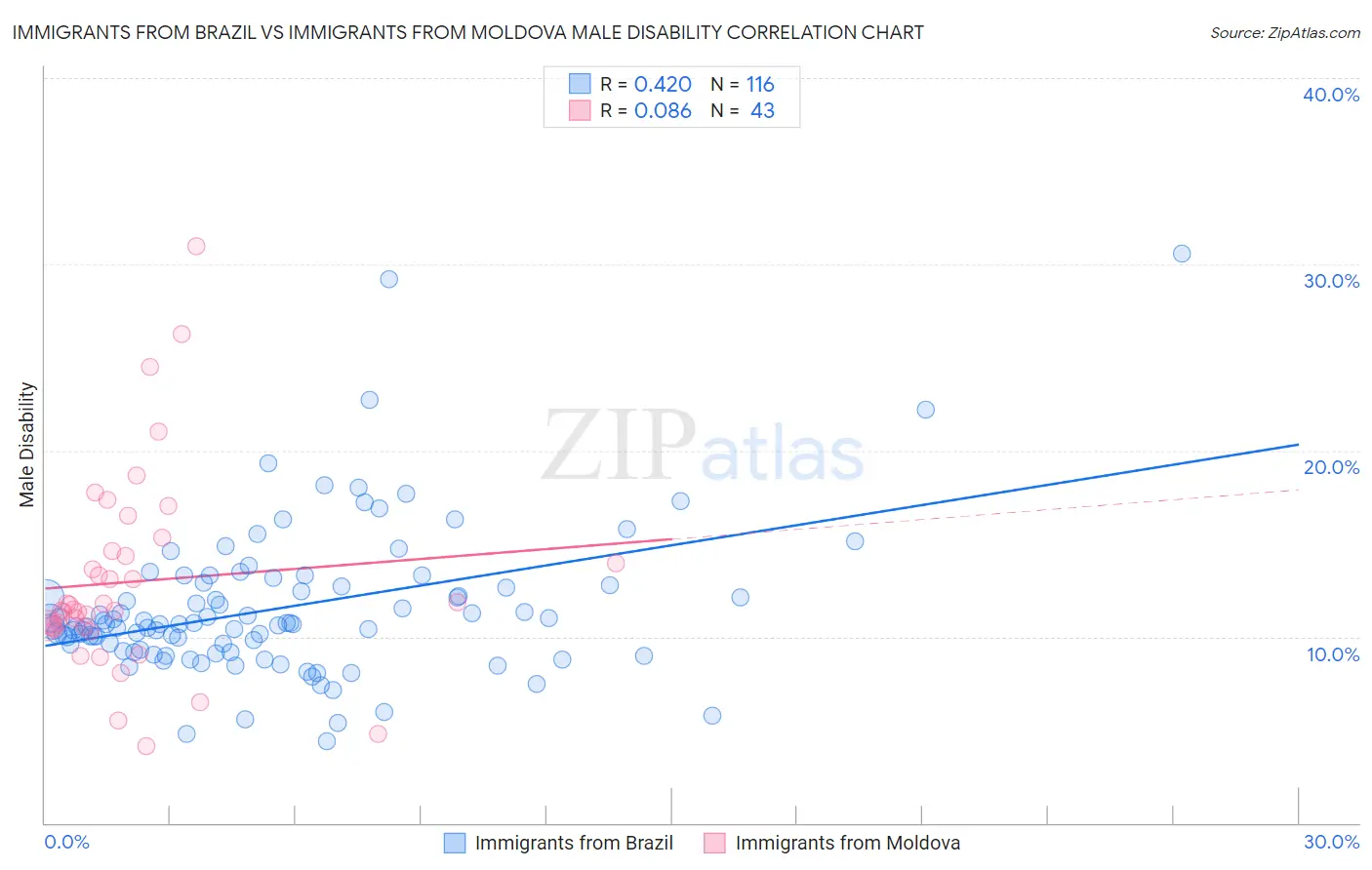 Immigrants from Brazil vs Immigrants from Moldova Male Disability