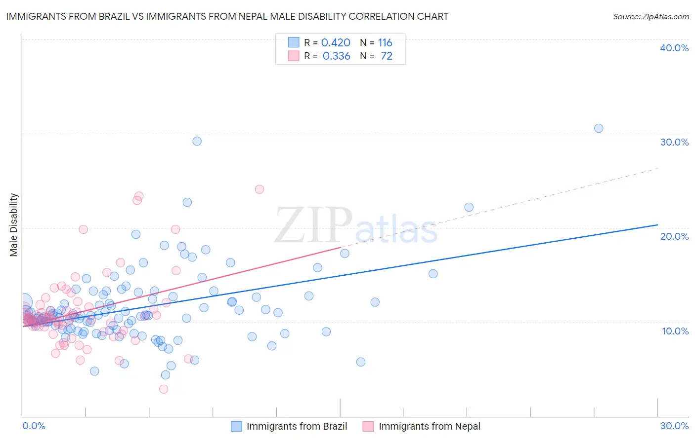 Immigrants from Brazil vs Immigrants from Nepal Male Disability