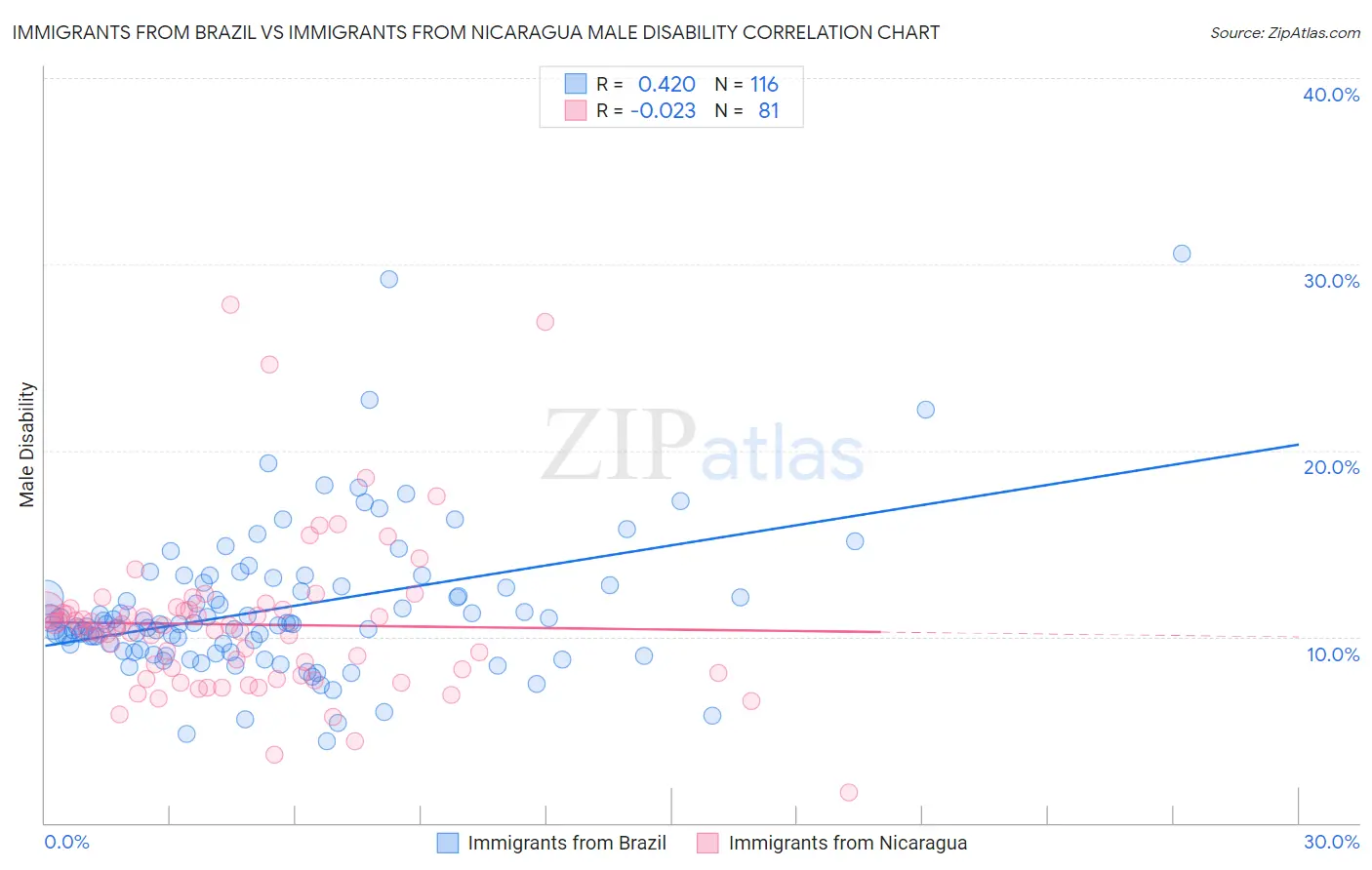 Immigrants from Brazil vs Immigrants from Nicaragua Male Disability