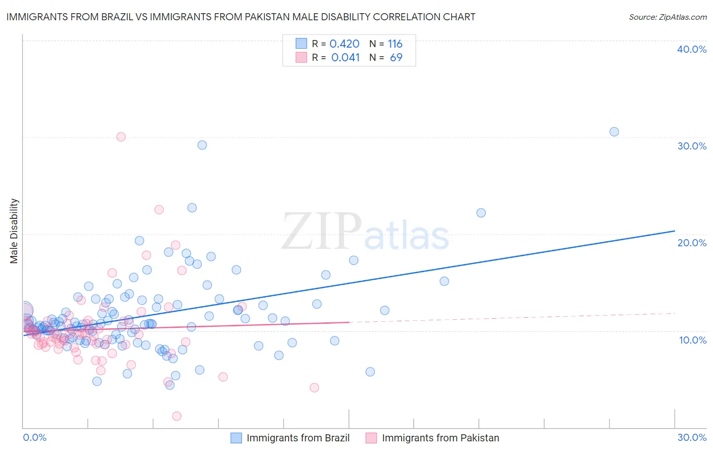 Immigrants from Brazil vs Immigrants from Pakistan Male Disability