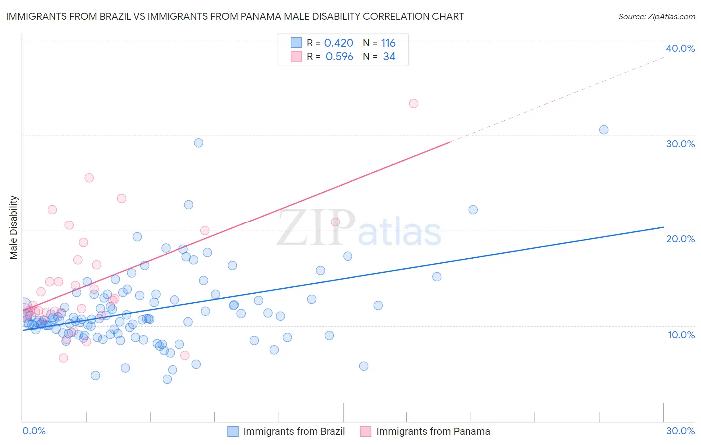 Immigrants from Brazil vs Immigrants from Panama Male Disability