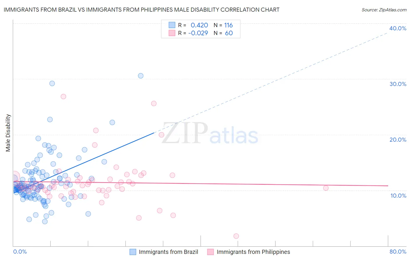 Immigrants from Brazil vs Immigrants from Philippines Male Disability