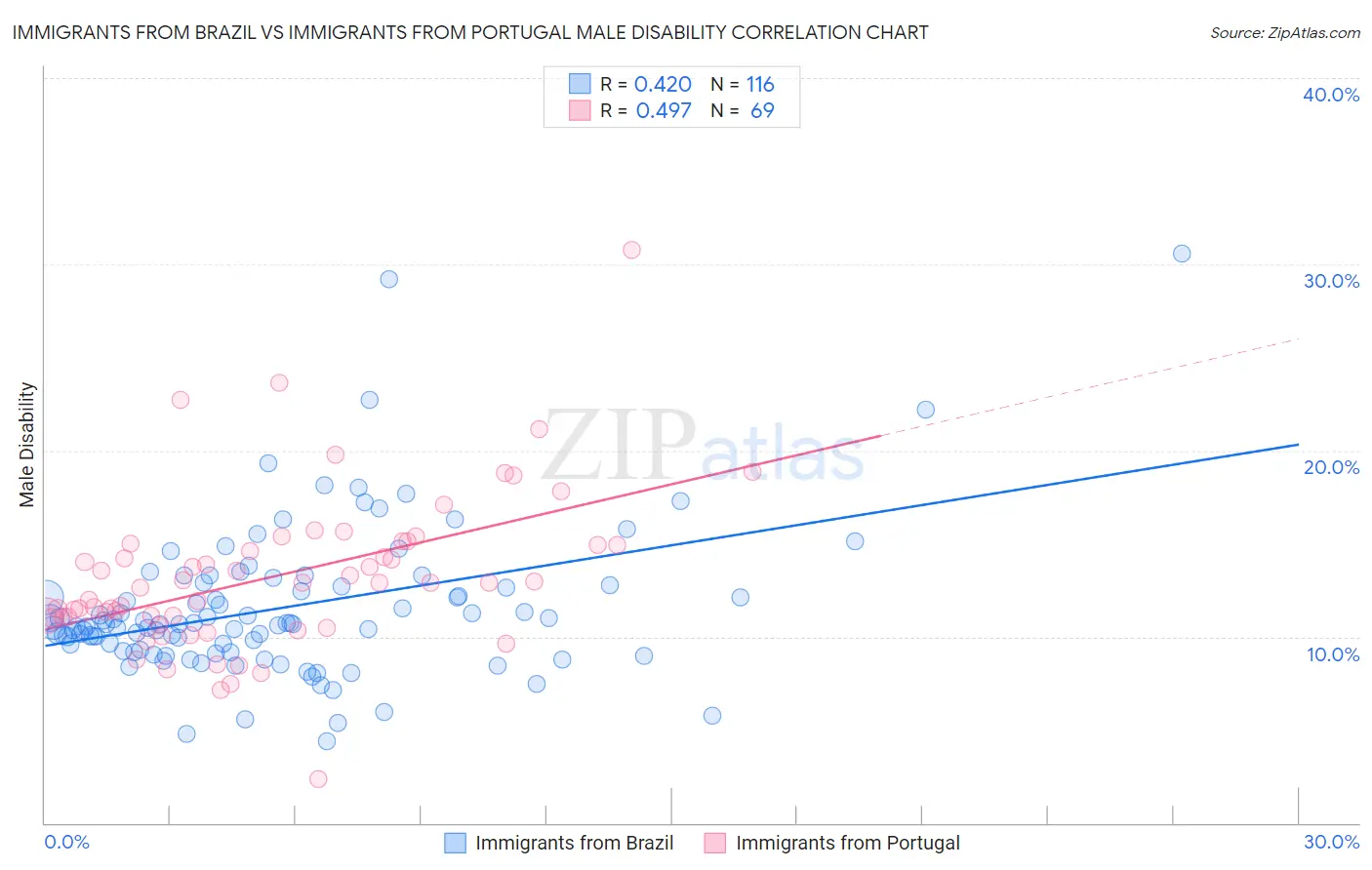 Immigrants from Brazil vs Immigrants from Portugal Male Disability