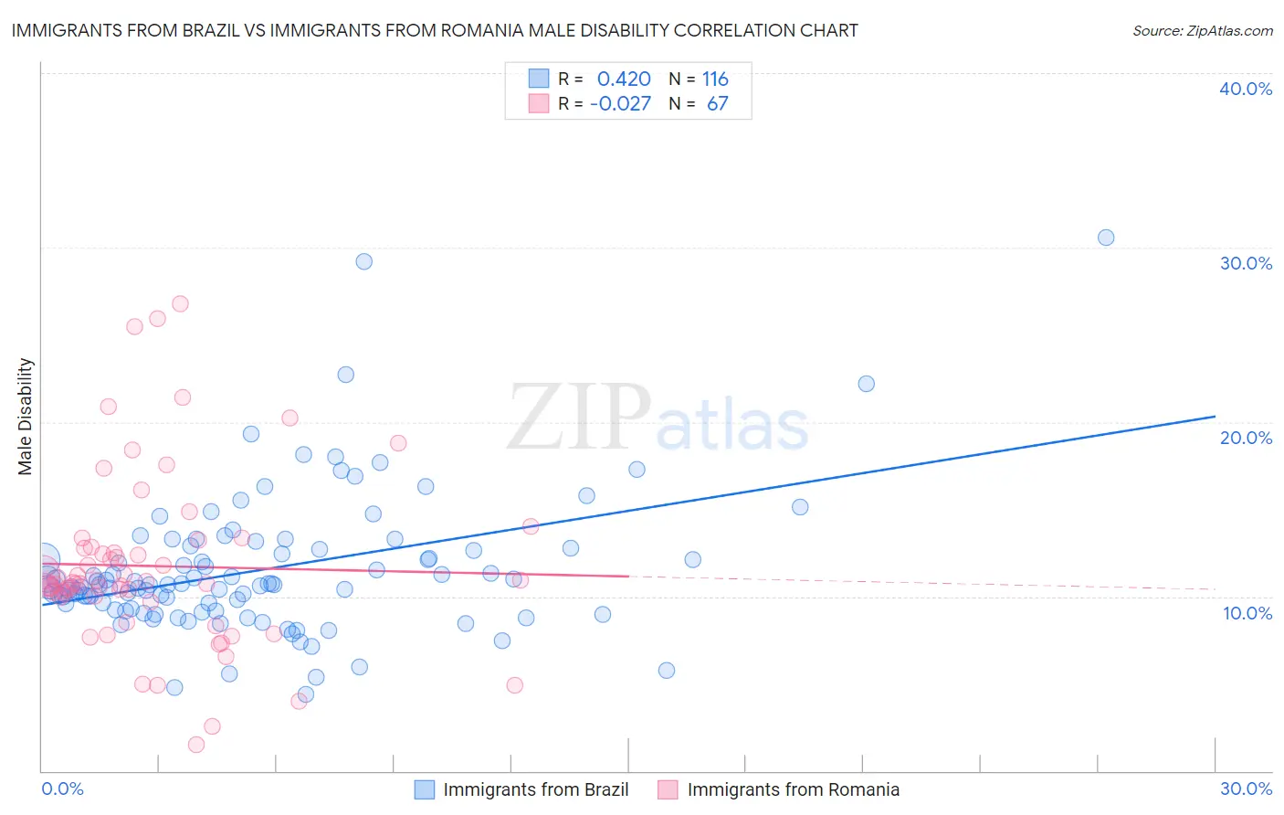 Immigrants from Brazil vs Immigrants from Romania Male Disability