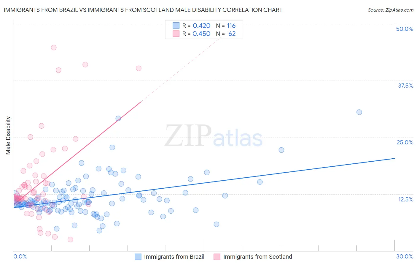 Immigrants from Brazil vs Immigrants from Scotland Male Disability