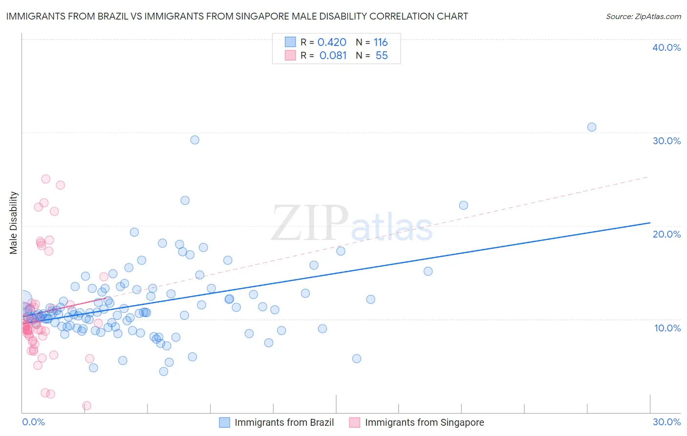 Immigrants from Brazil vs Immigrants from Singapore Male Disability