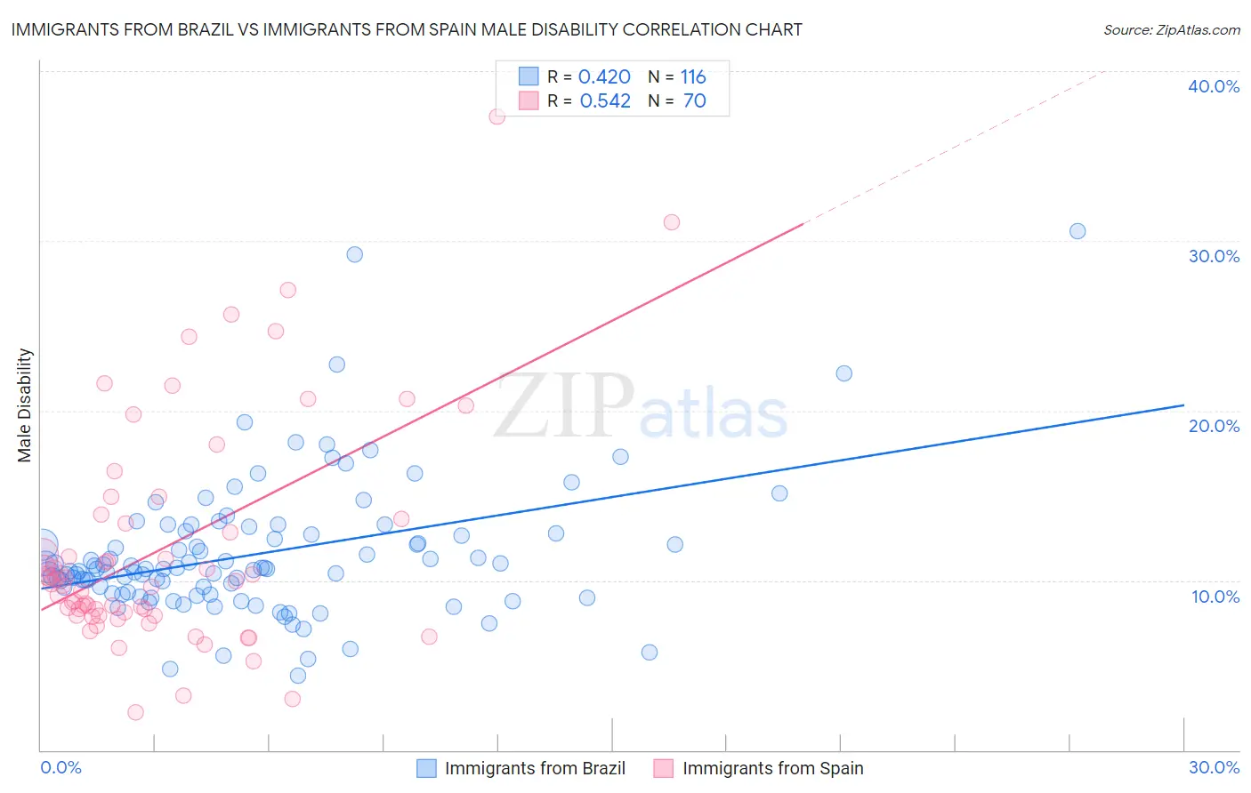 Immigrants from Brazil vs Immigrants from Spain Male Disability