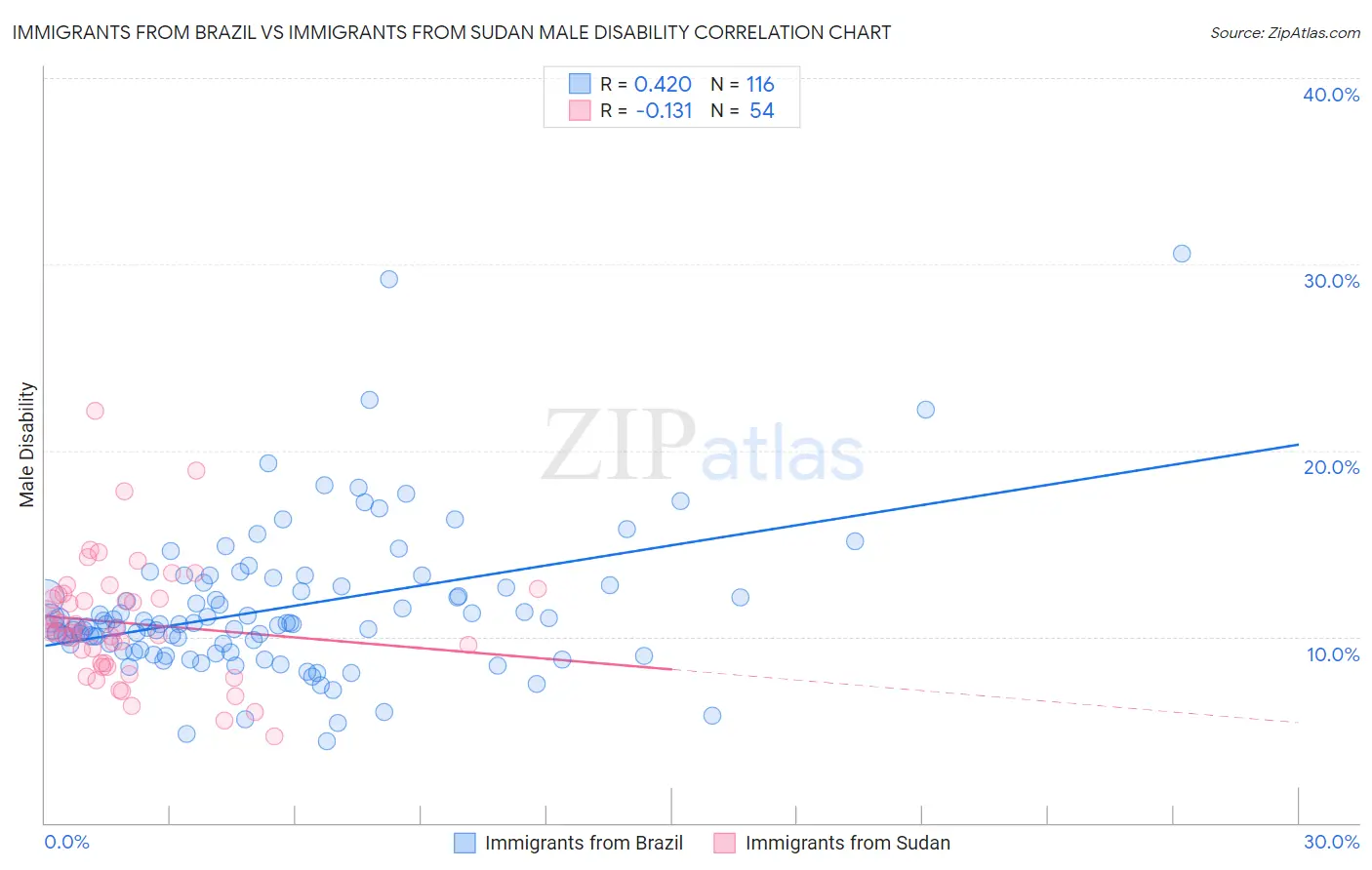 Immigrants from Brazil vs Immigrants from Sudan Male Disability