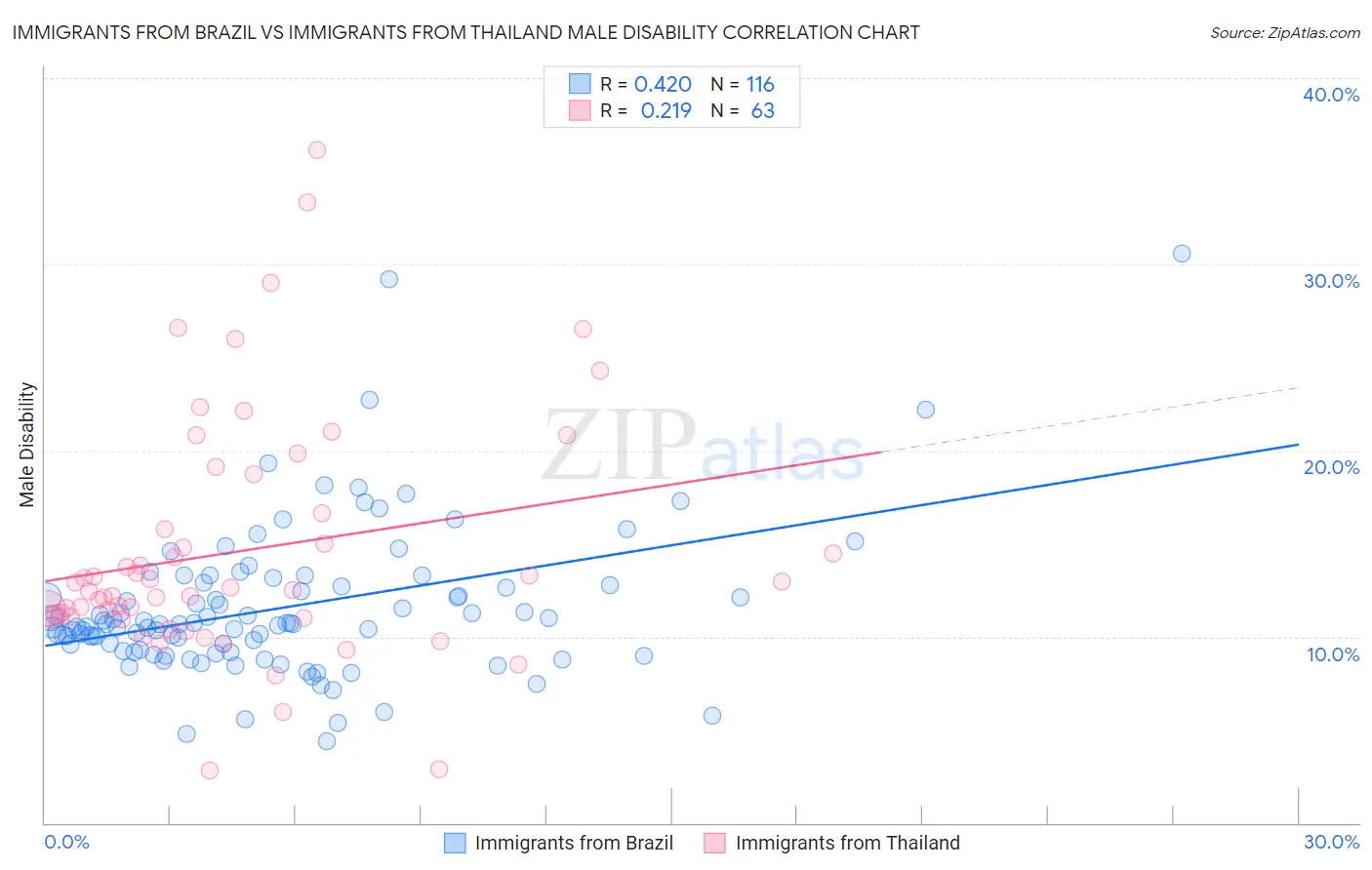 Immigrants from Brazil vs Immigrants from Thailand Male Disability