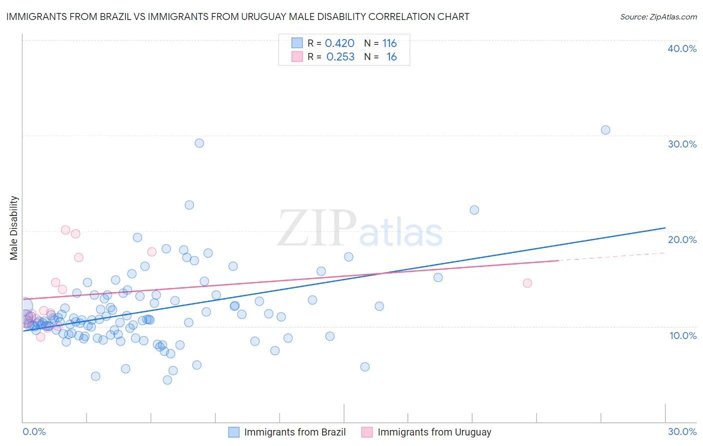 Immigrants from Brazil vs Immigrants from Uruguay Male Disability