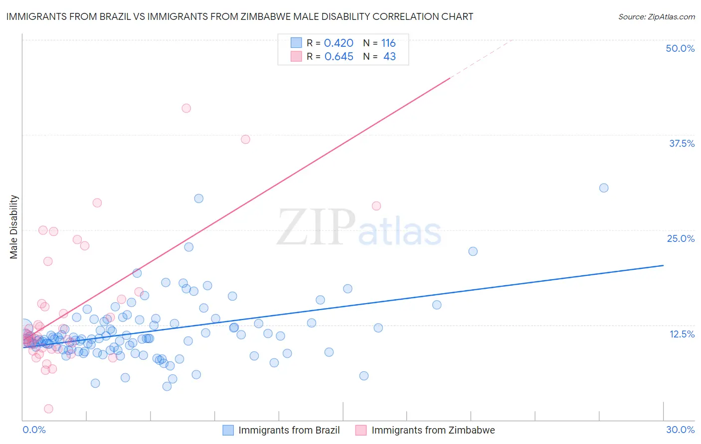 Immigrants from Brazil vs Immigrants from Zimbabwe Male Disability