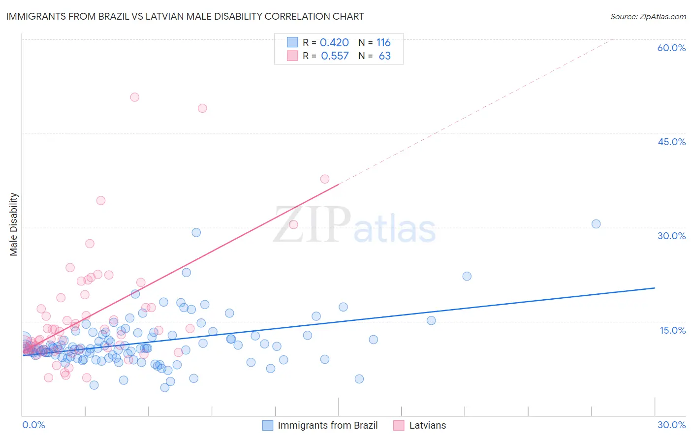 Immigrants from Brazil vs Latvian Male Disability