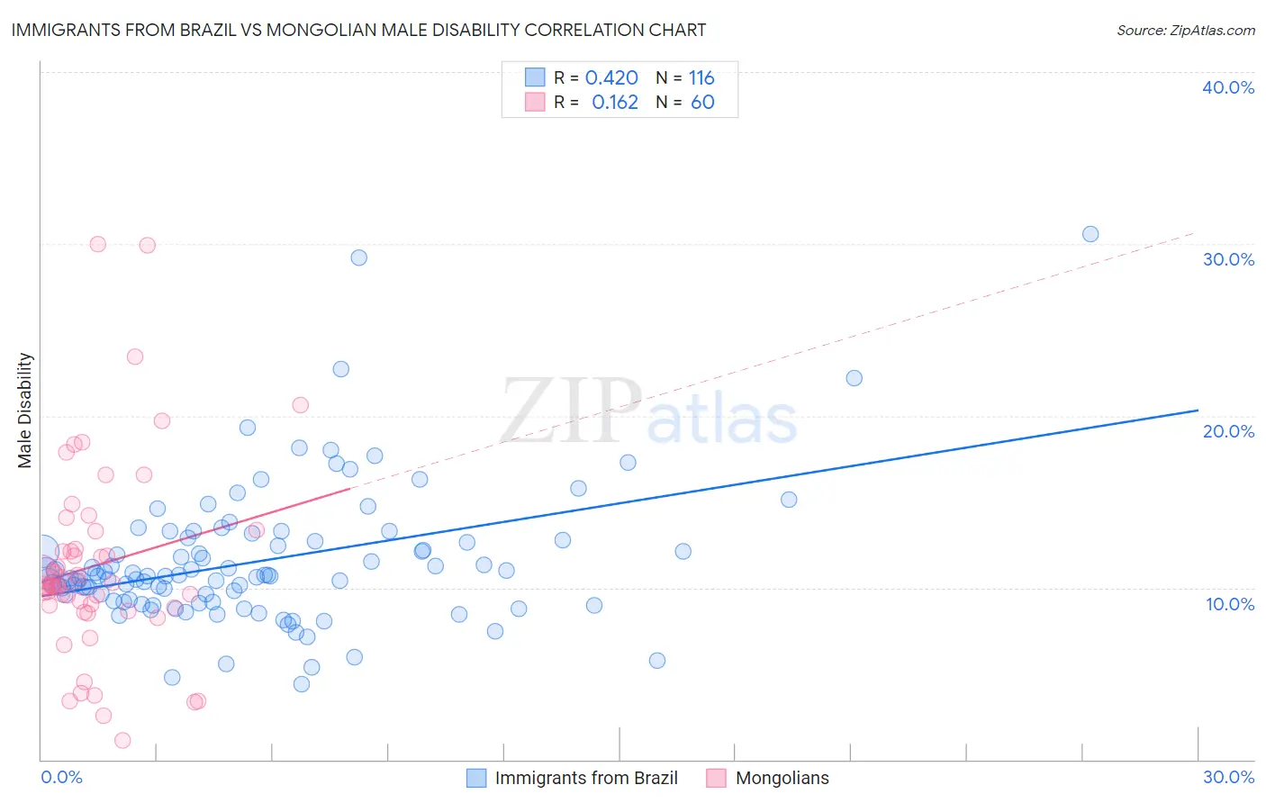 Immigrants from Brazil vs Mongolian Male Disability