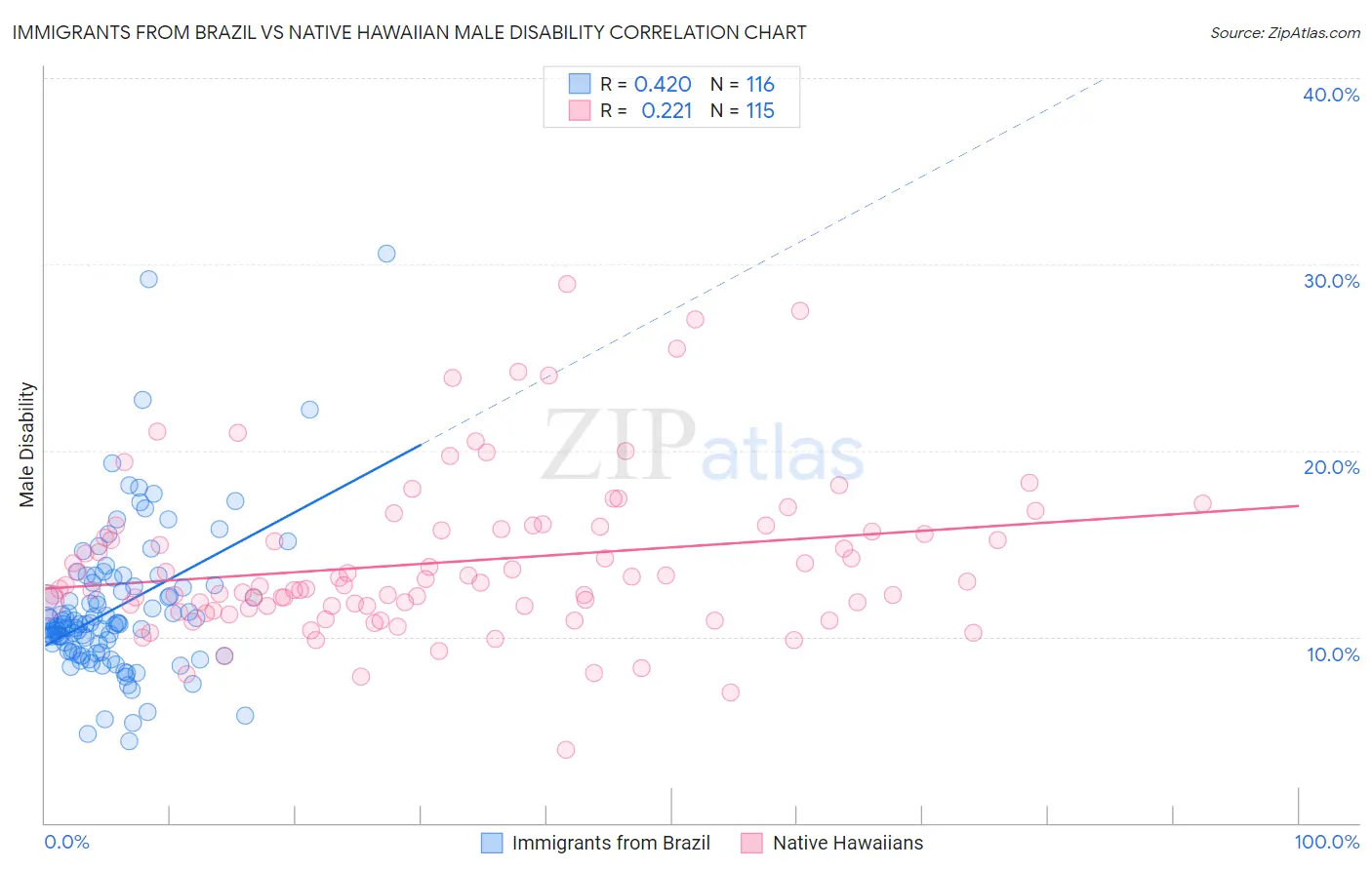 Immigrants from Brazil vs Native Hawaiian Male Disability