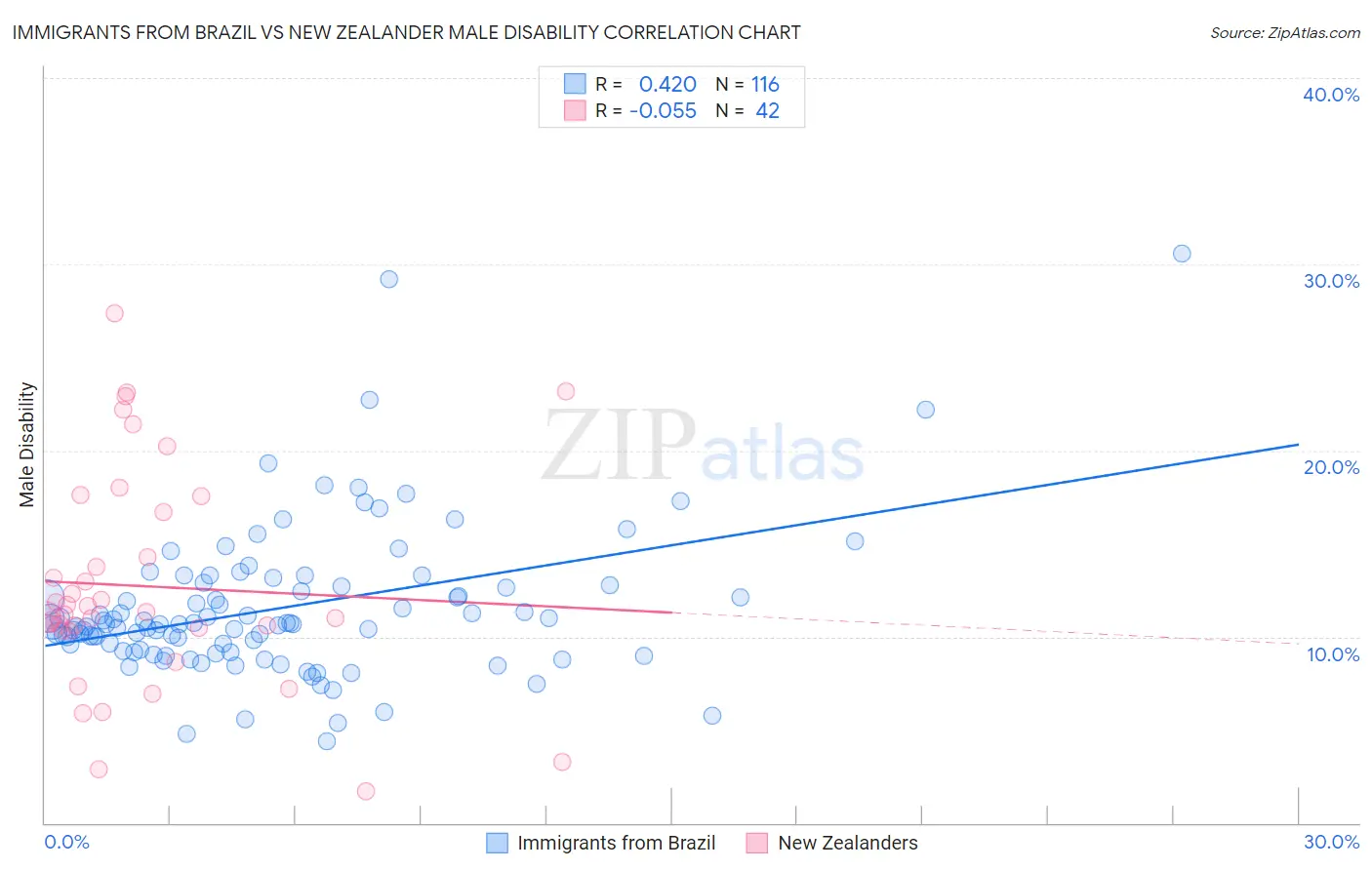 Immigrants from Brazil vs New Zealander Male Disability