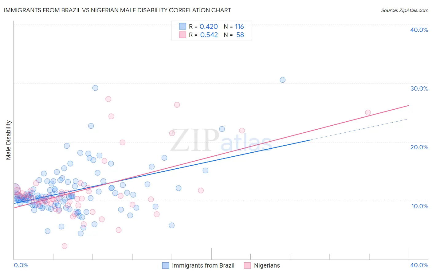 Immigrants from Brazil vs Nigerian Male Disability