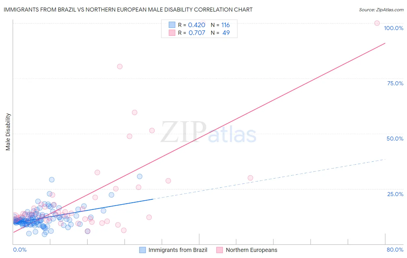 Immigrants from Brazil vs Northern European Male Disability