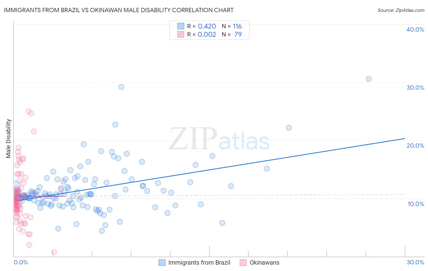 Immigrants from Brazil vs Okinawan Male Disability