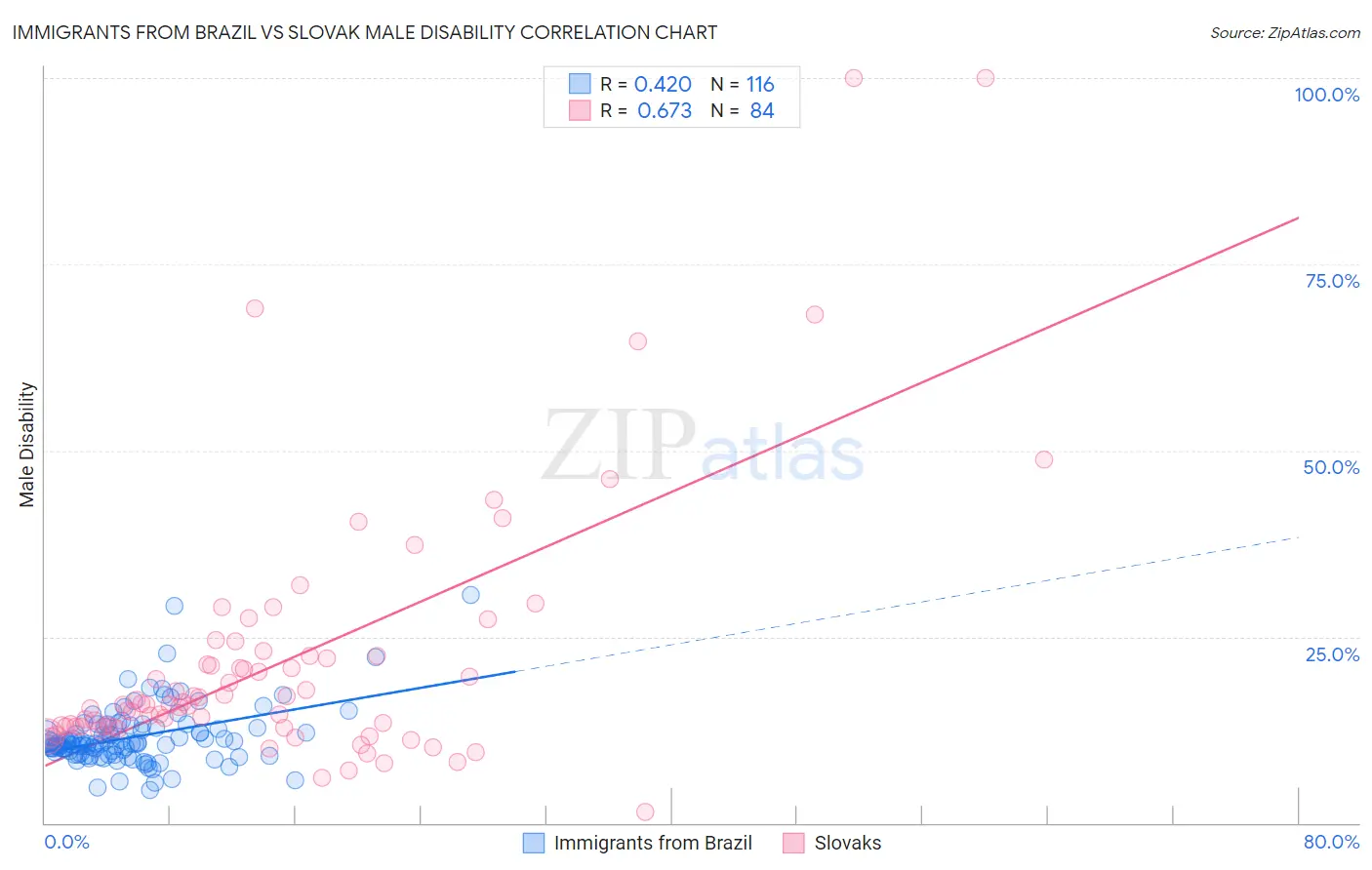 Immigrants from Brazil vs Slovak Male Disability