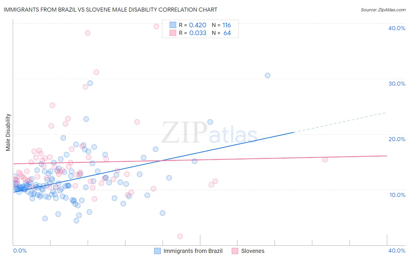 Immigrants from Brazil vs Slovene Male Disability