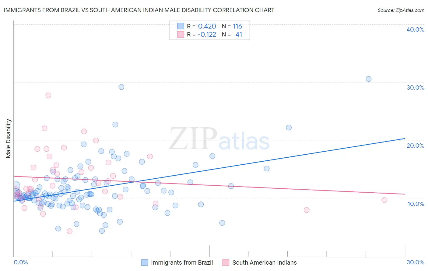 Immigrants from Brazil vs South American Indian Male Disability