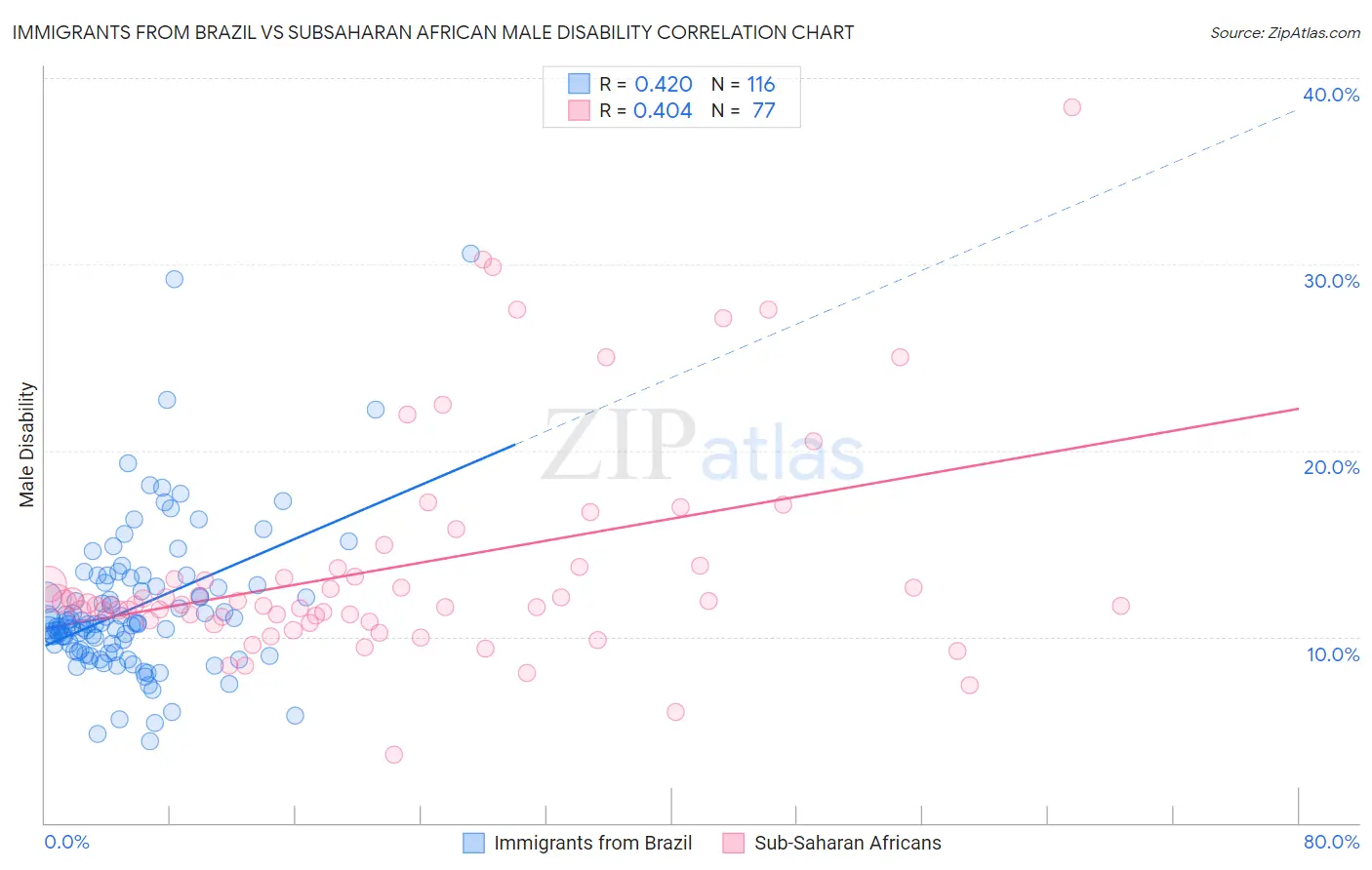 Immigrants from Brazil vs Subsaharan African Male Disability