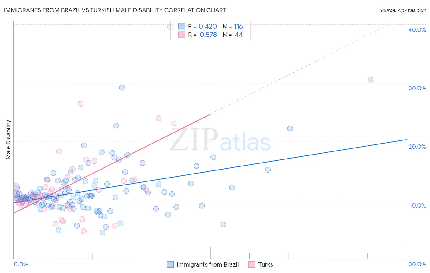 Immigrants from Brazil vs Turkish Male Disability