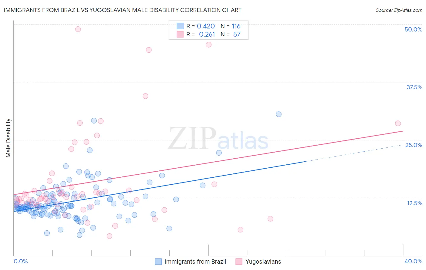 Immigrants from Brazil vs Yugoslavian Male Disability