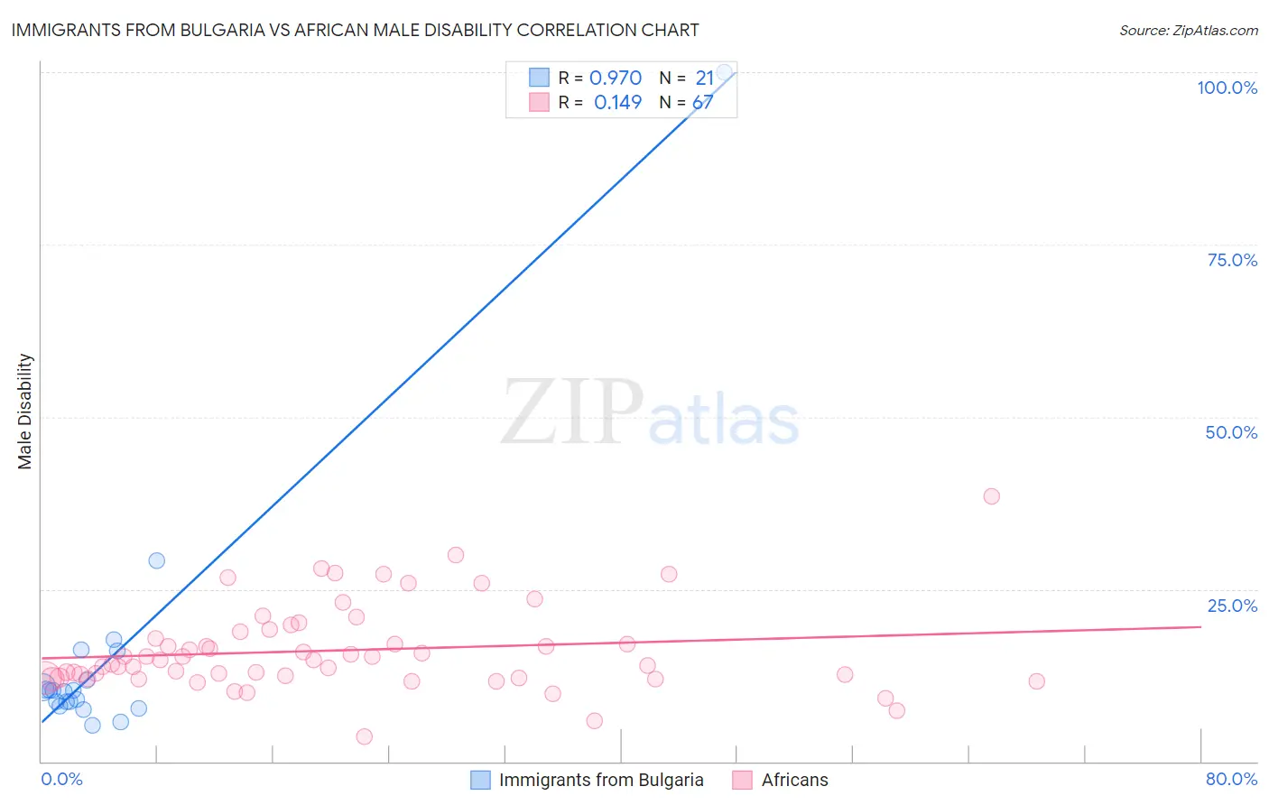 Immigrants from Bulgaria vs African Male Disability