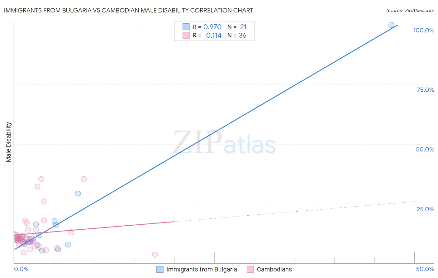 Immigrants from Bulgaria vs Cambodian Male Disability