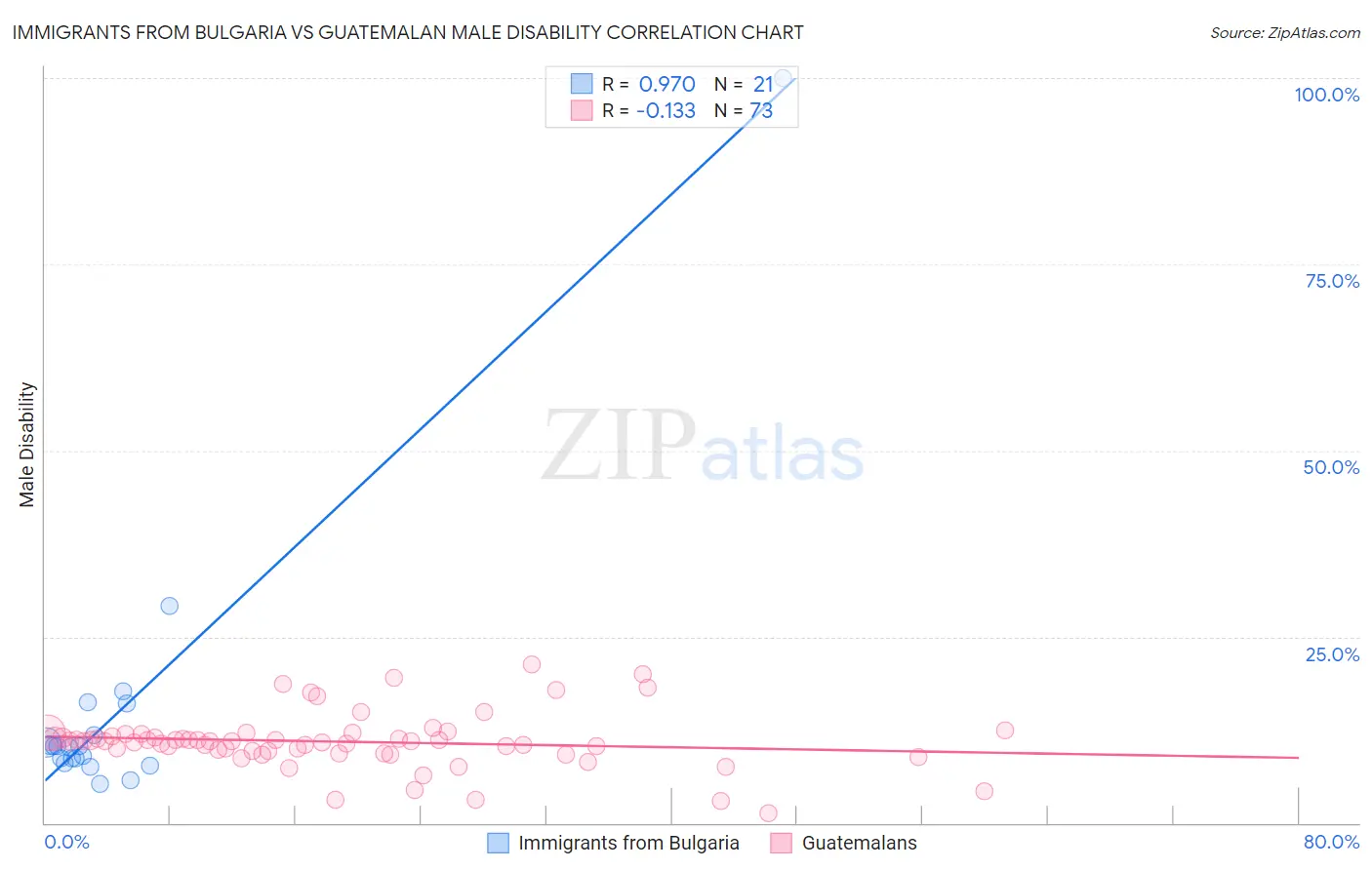 Immigrants from Bulgaria vs Guatemalan Male Disability