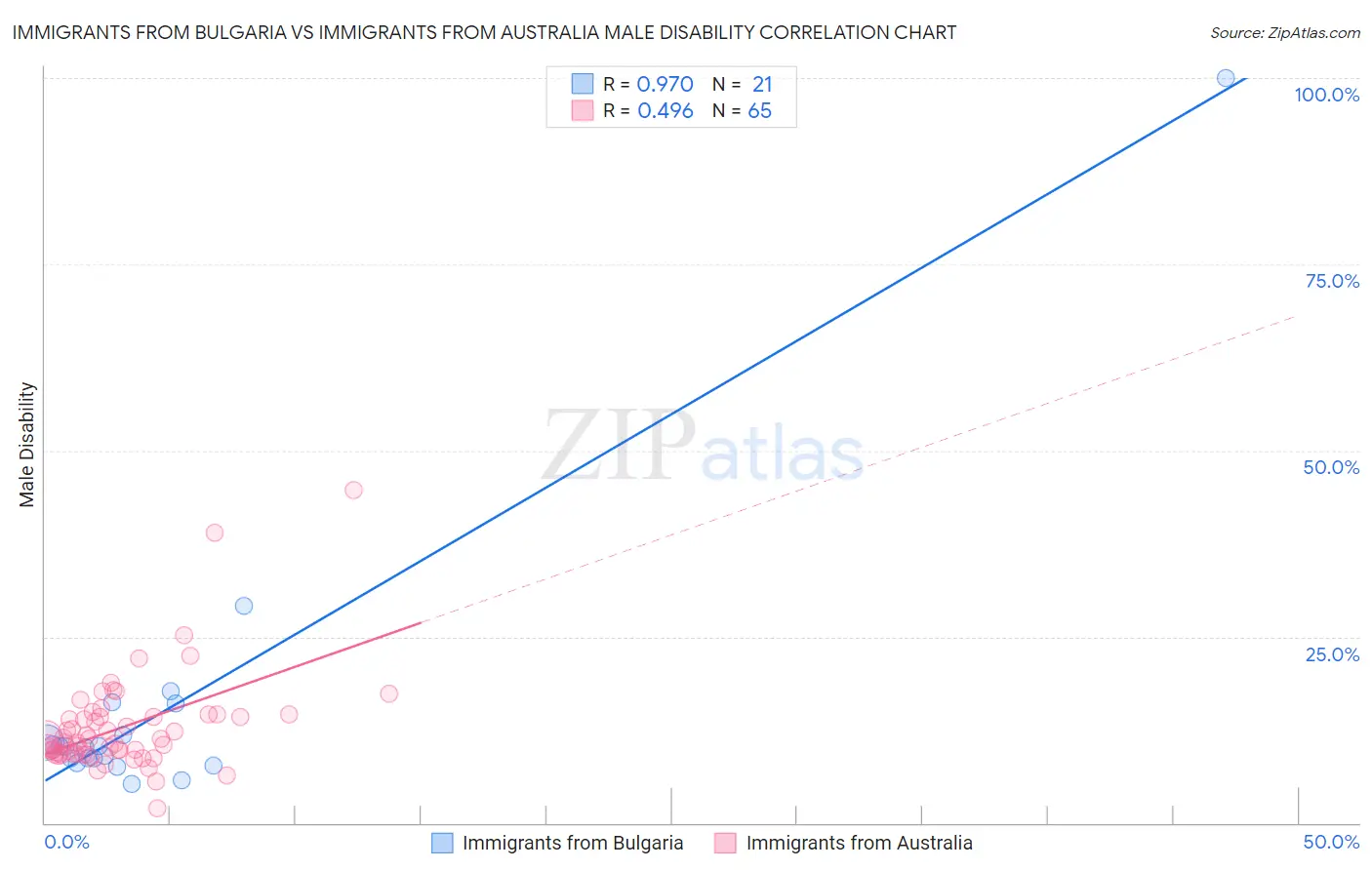 Immigrants from Bulgaria vs Immigrants from Australia Male Disability