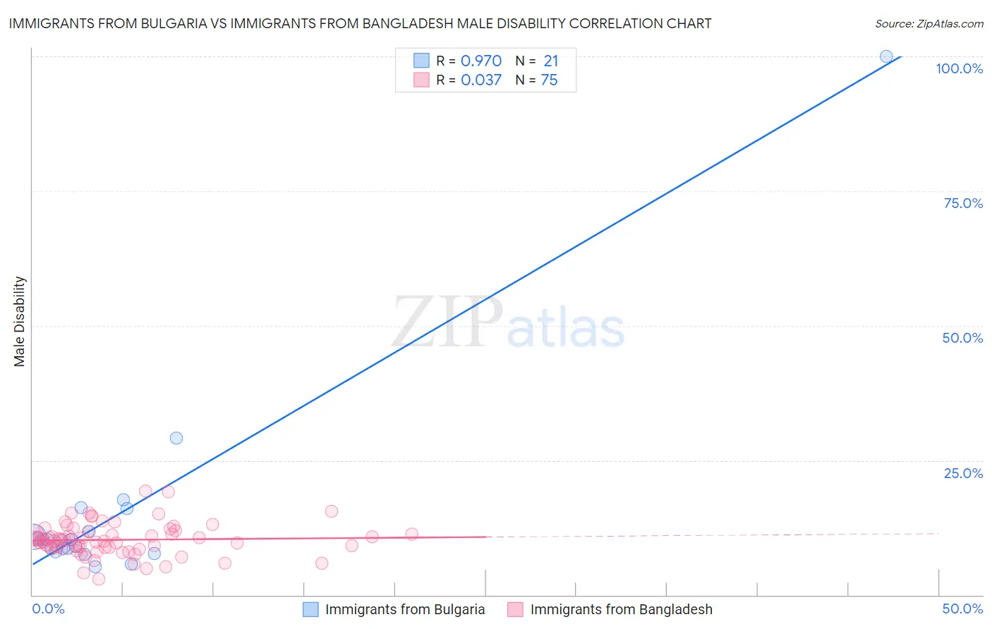 Immigrants from Bulgaria vs Immigrants from Bangladesh Male Disability
