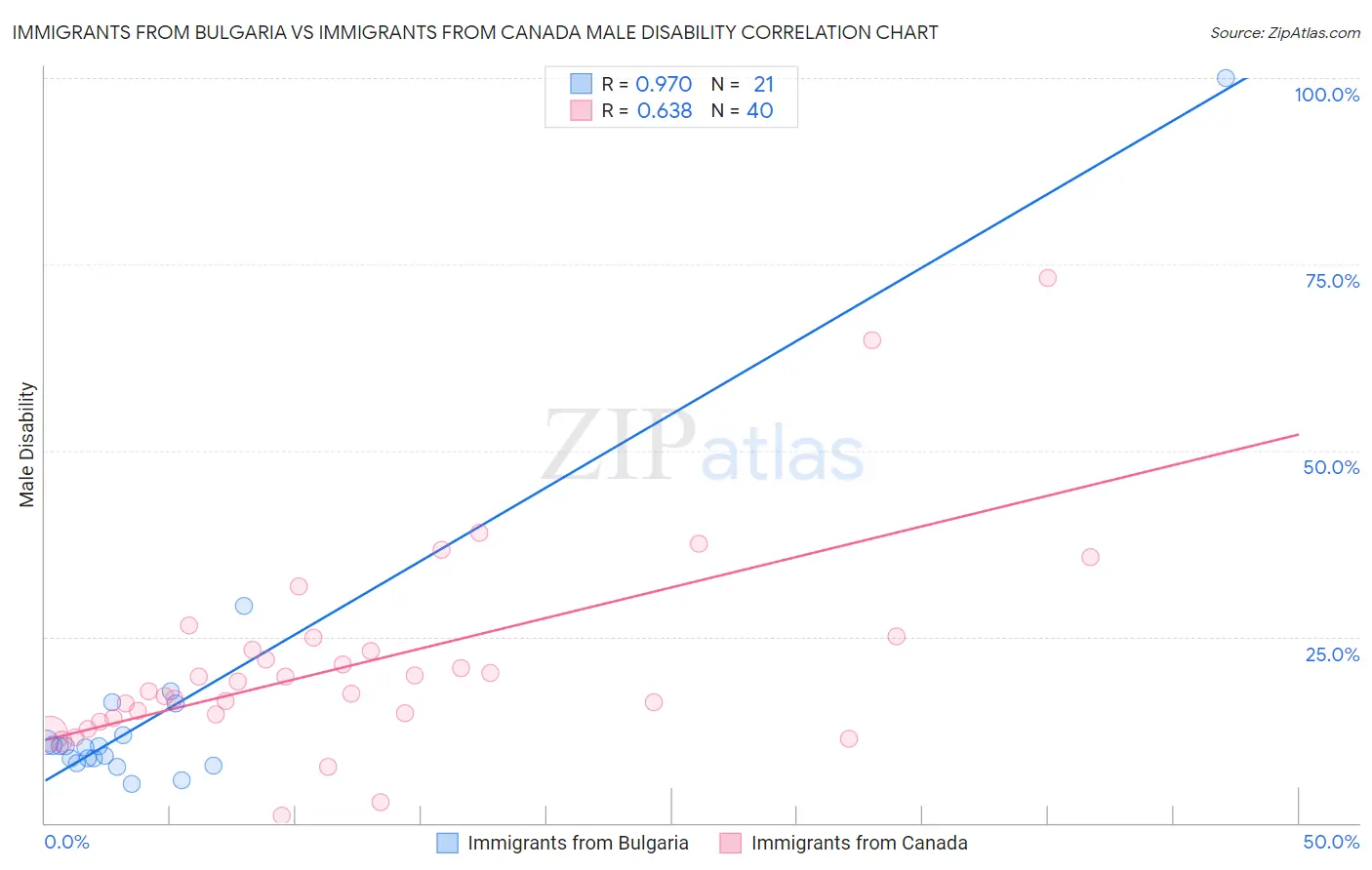 Immigrants from Bulgaria vs Immigrants from Canada Male Disability