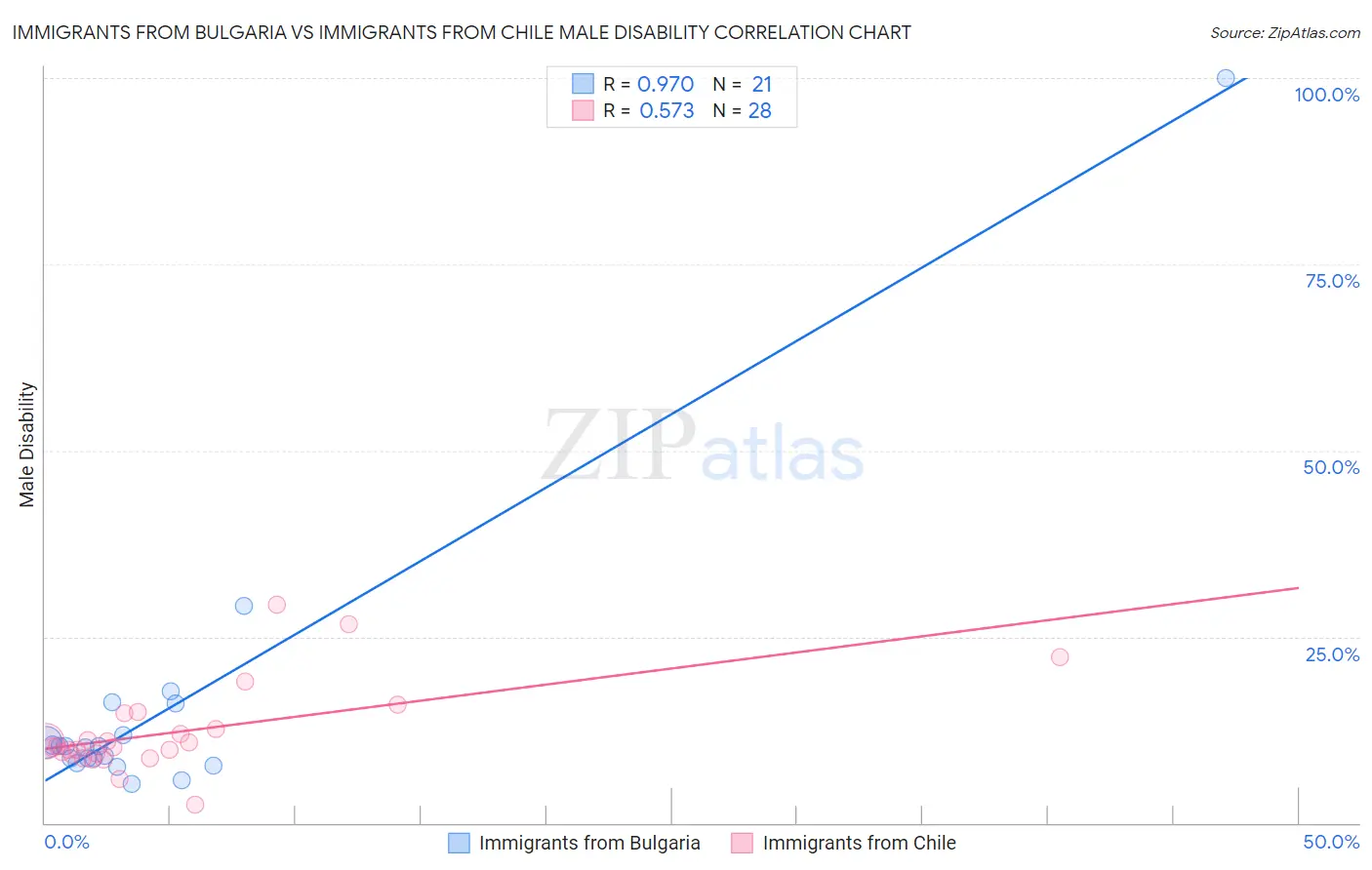 Immigrants from Bulgaria vs Immigrants from Chile Male Disability