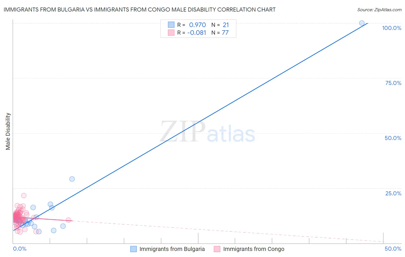 Immigrants from Bulgaria vs Immigrants from Congo Male Disability
