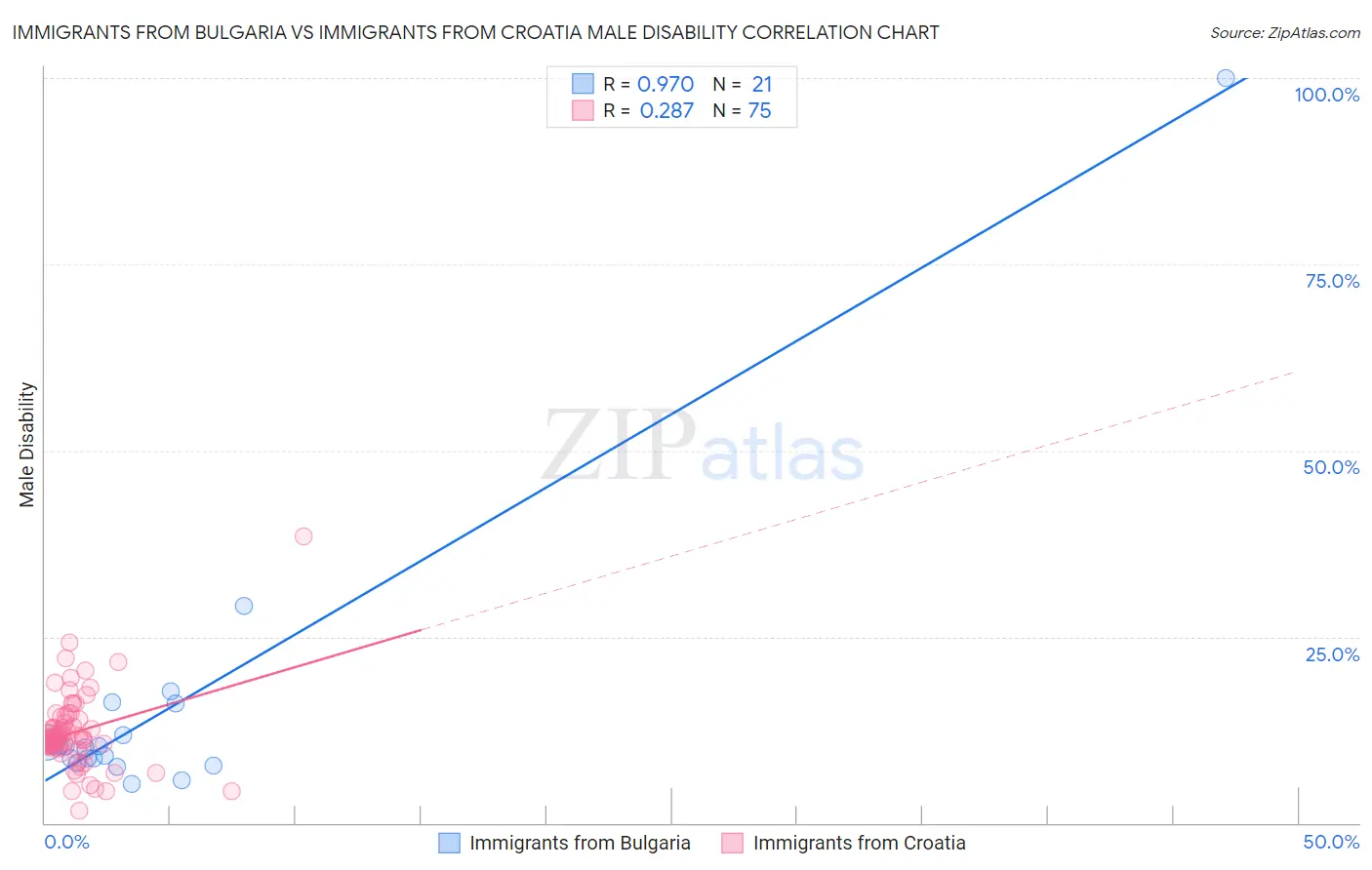 Immigrants from Bulgaria vs Immigrants from Croatia Male Disability