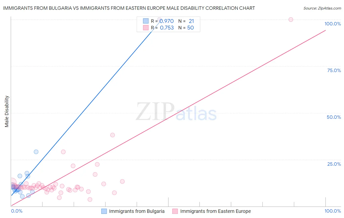 Immigrants from Bulgaria vs Immigrants from Eastern Europe Male Disability