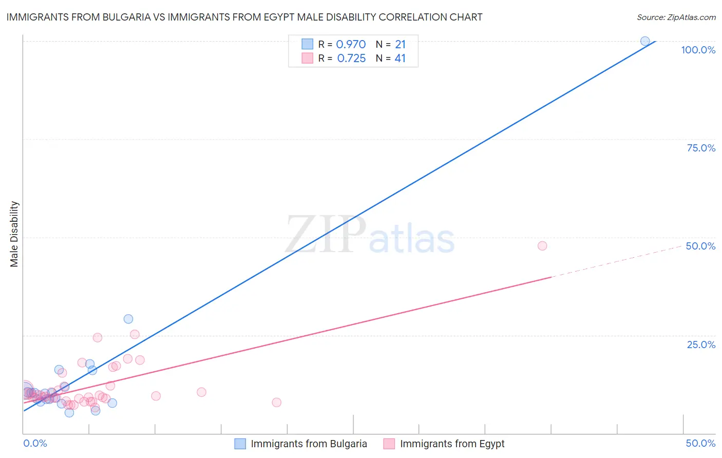 Immigrants from Bulgaria vs Immigrants from Egypt Male Disability