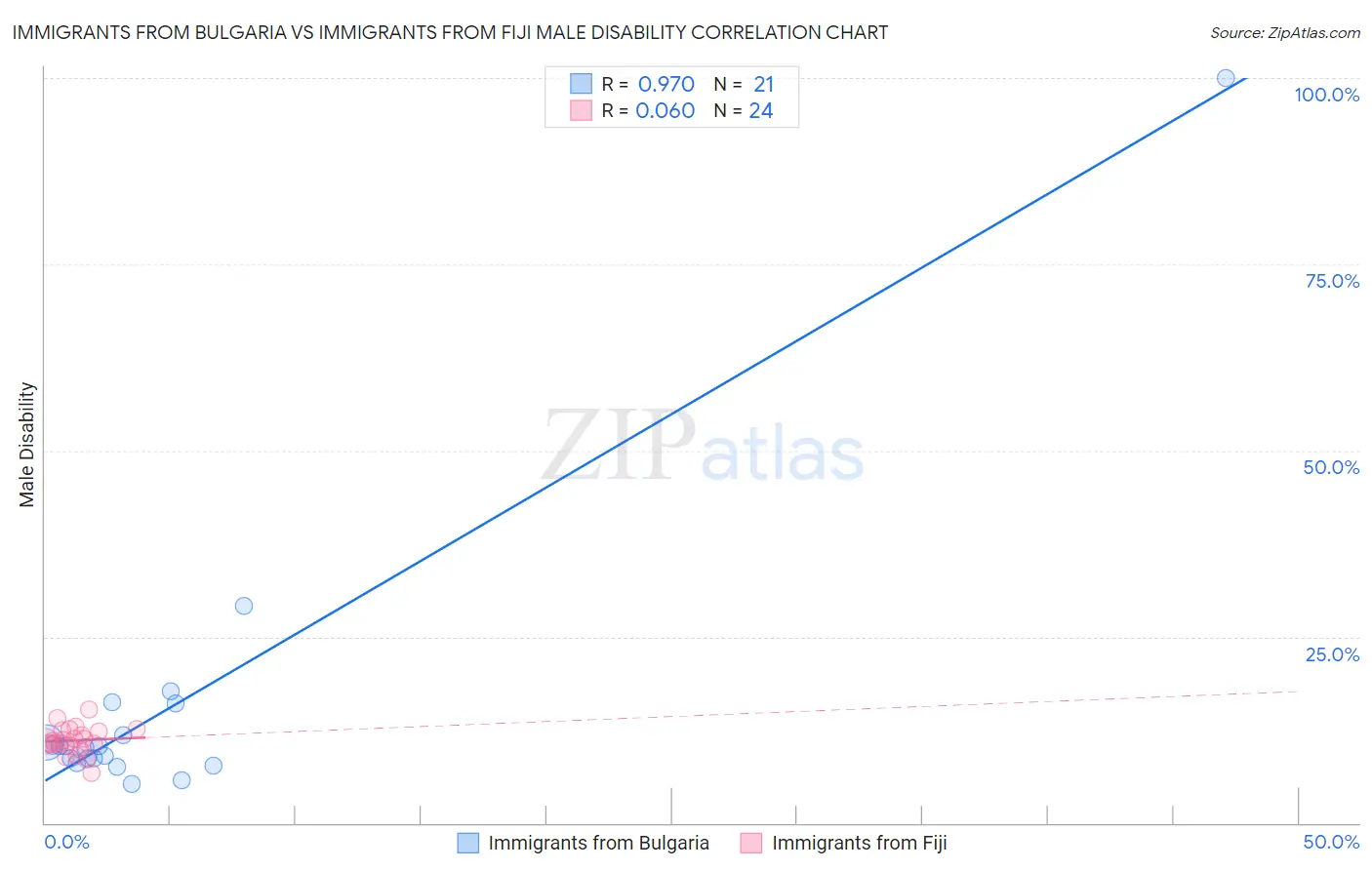 Immigrants from Bulgaria vs Immigrants from Fiji Male Disability