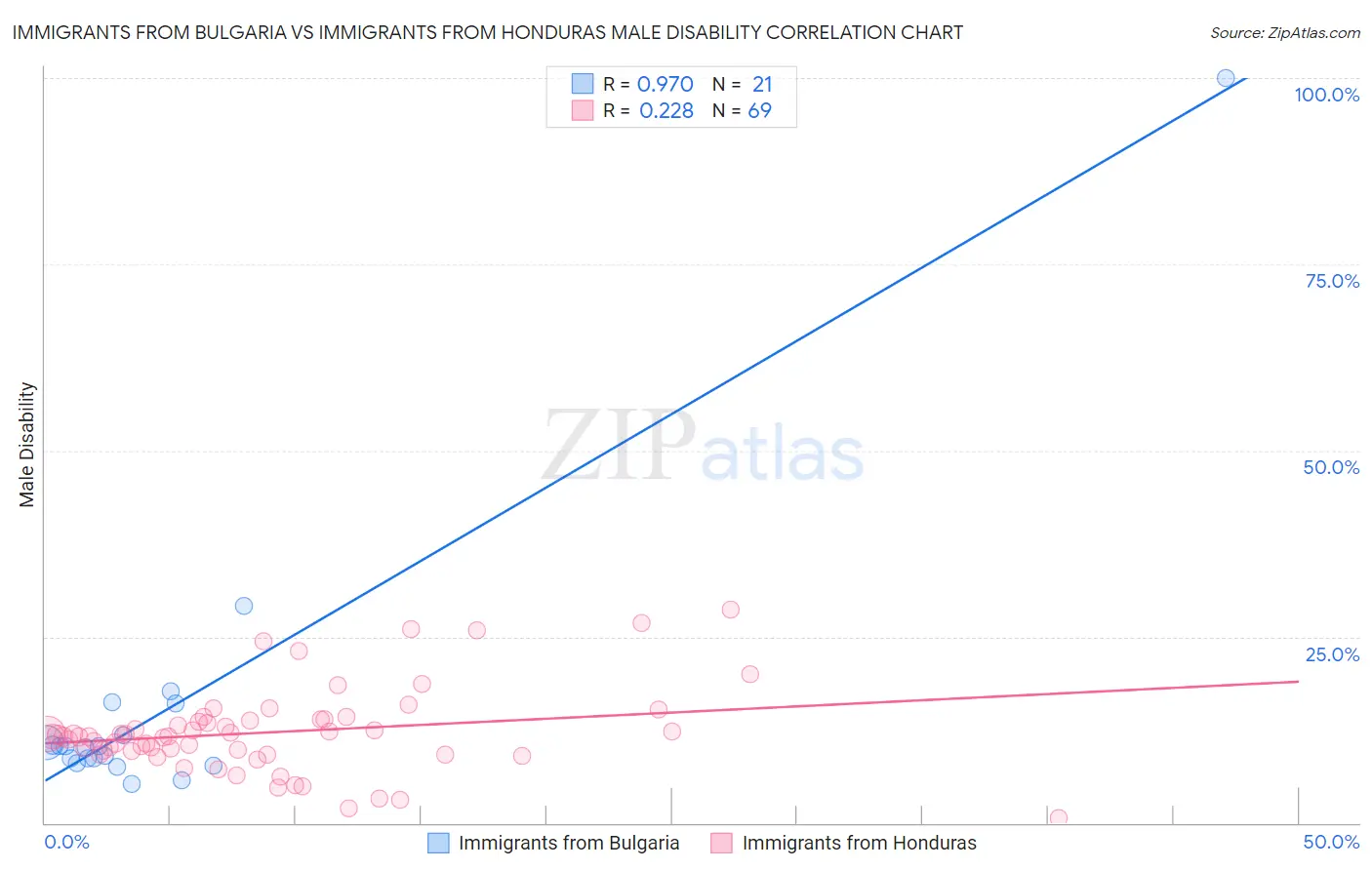 Immigrants from Bulgaria vs Immigrants from Honduras Male Disability