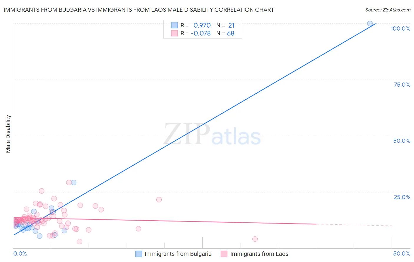 Immigrants from Bulgaria vs Immigrants from Laos Male Disability