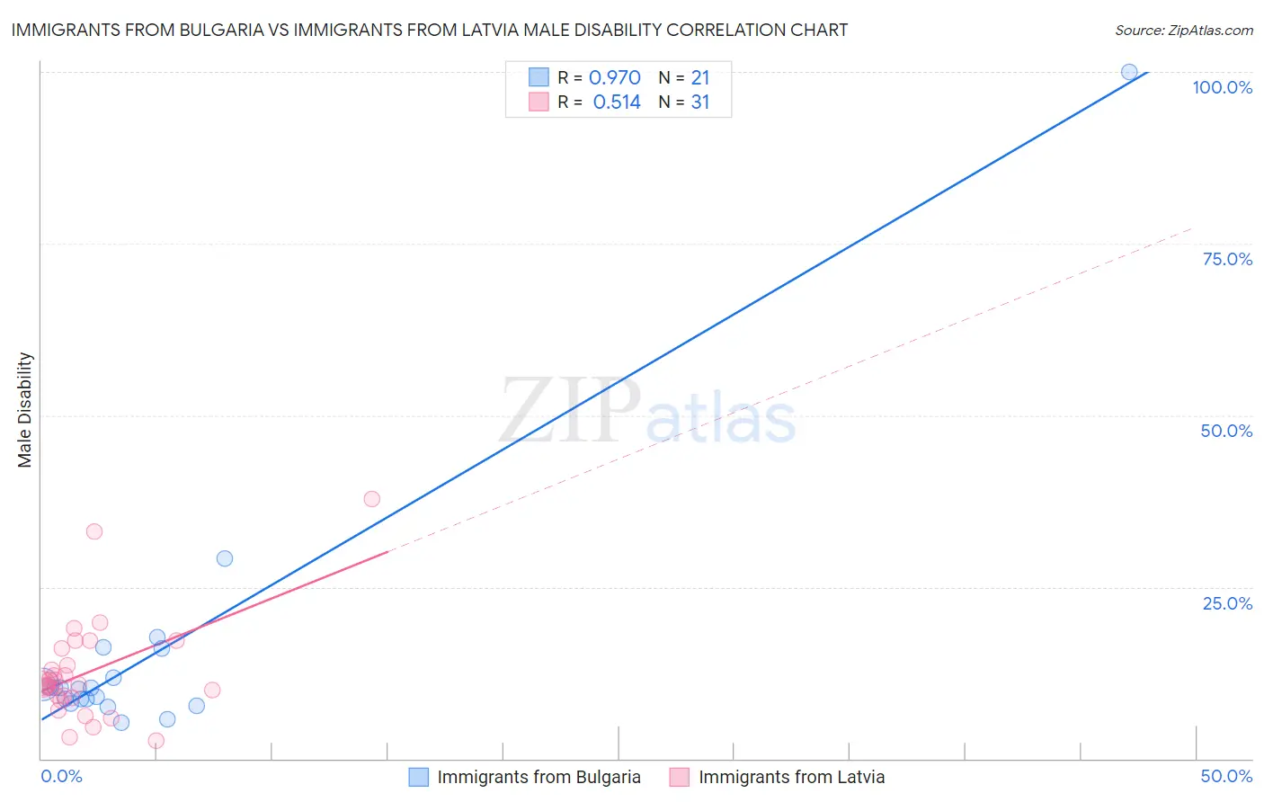 Immigrants from Bulgaria vs Immigrants from Latvia Male Disability