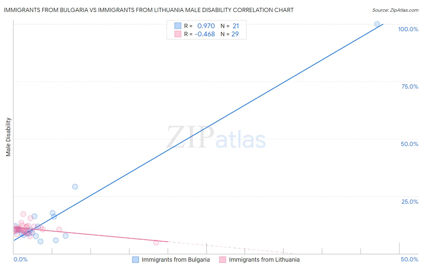 Immigrants from Bulgaria vs Immigrants from Lithuania Male Disability