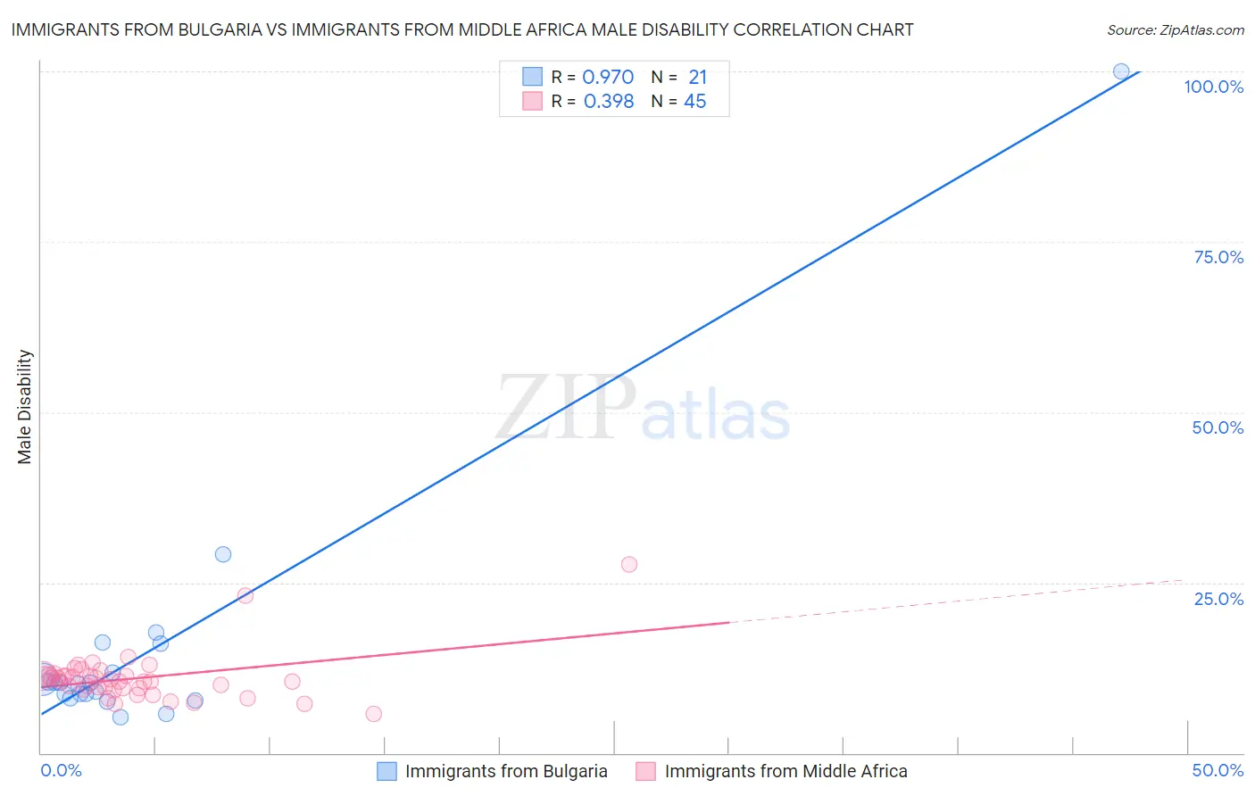 Immigrants from Bulgaria vs Immigrants from Middle Africa Male Disability