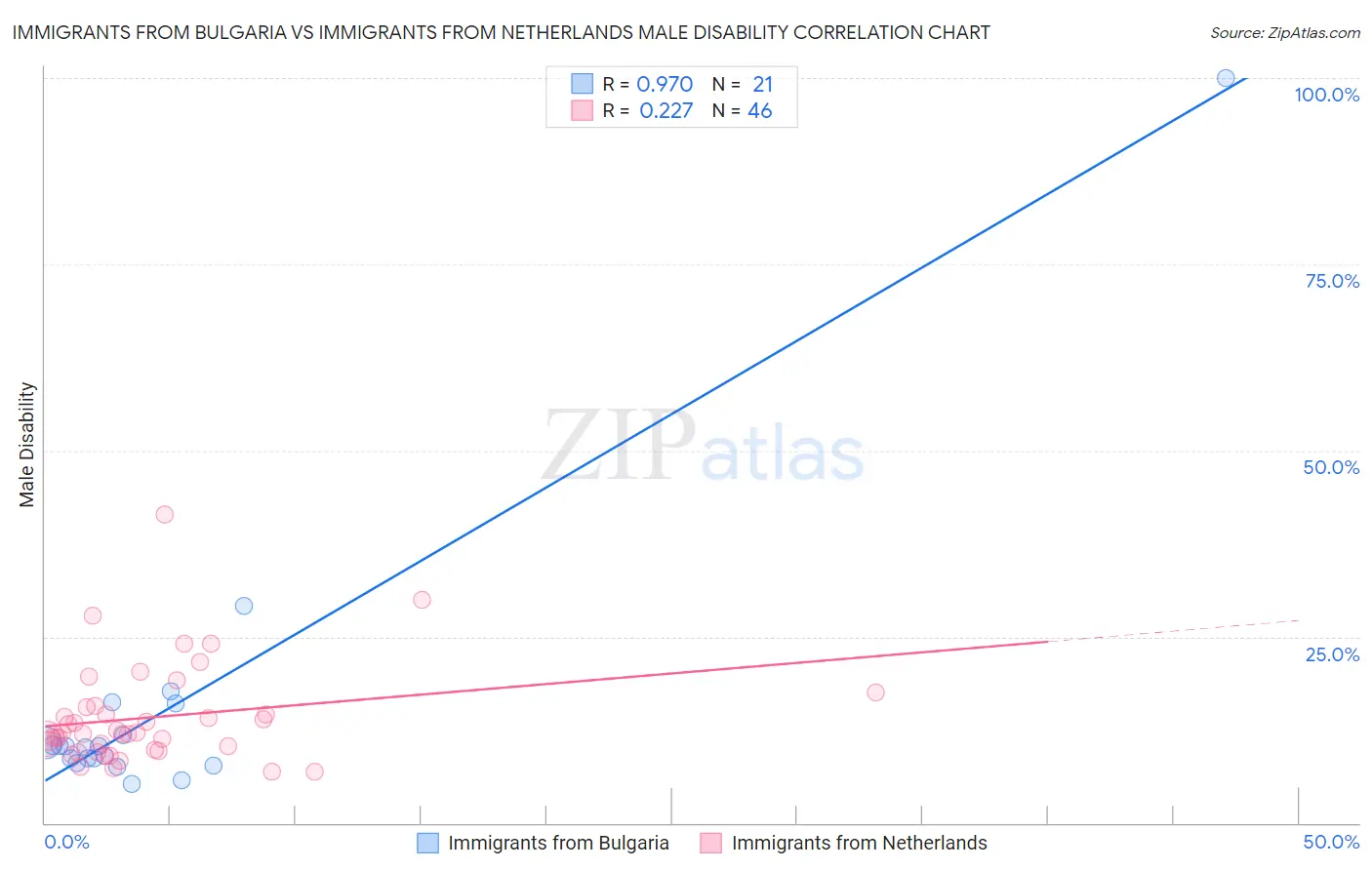 Immigrants from Bulgaria vs Immigrants from Netherlands Male Disability