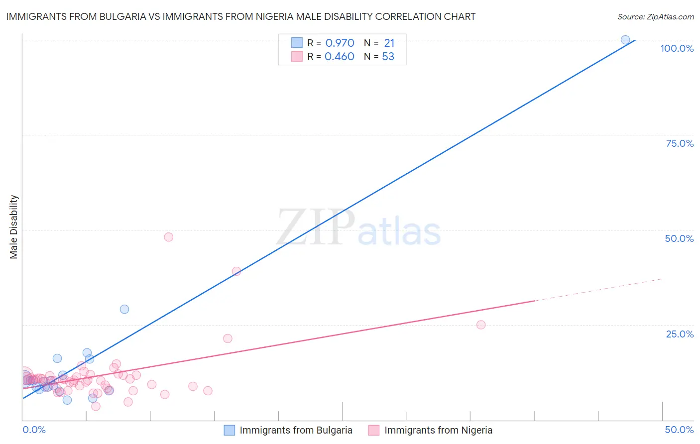 Immigrants from Bulgaria vs Immigrants from Nigeria Male Disability