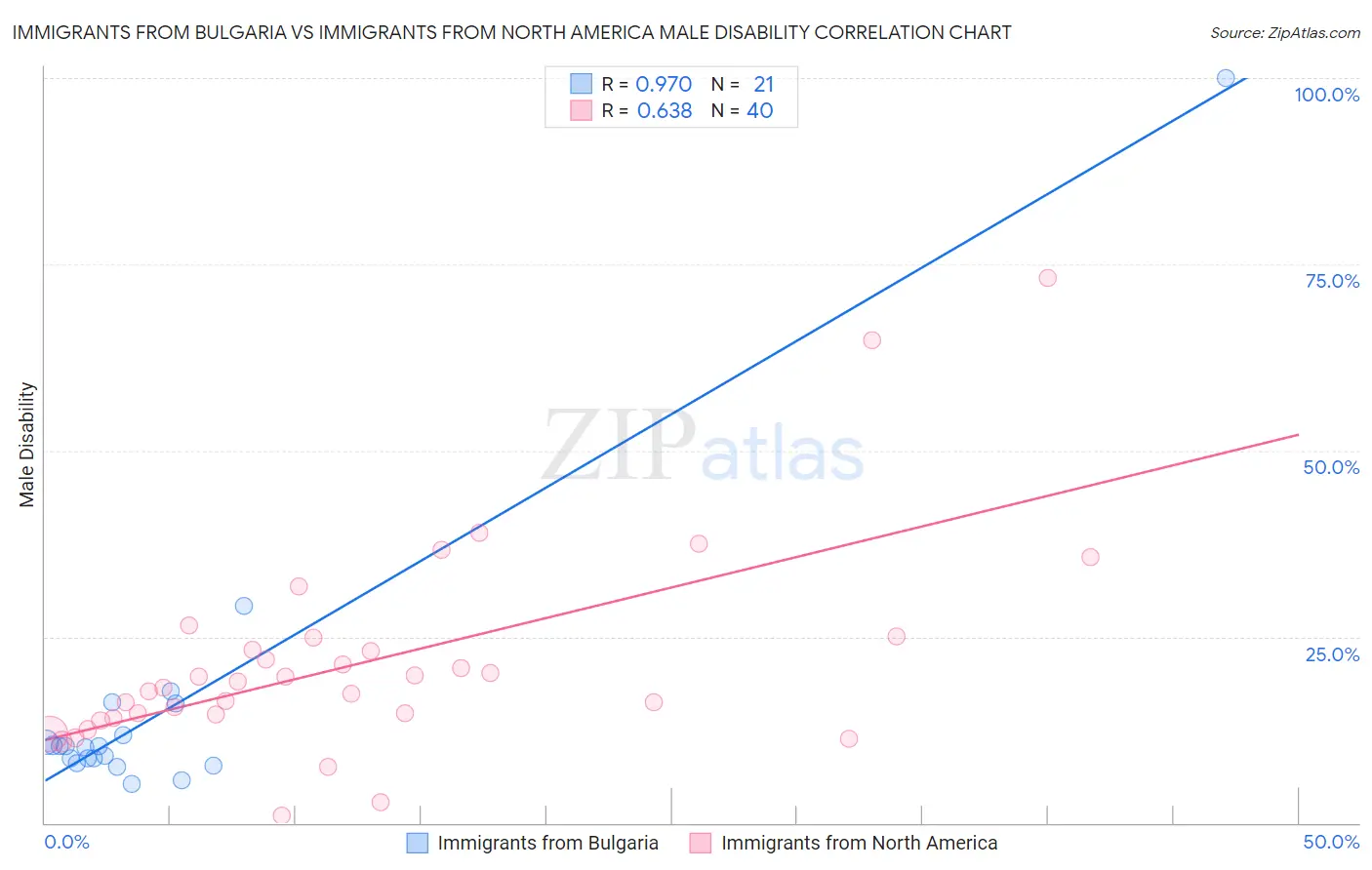 Immigrants from Bulgaria vs Immigrants from North America Male Disability