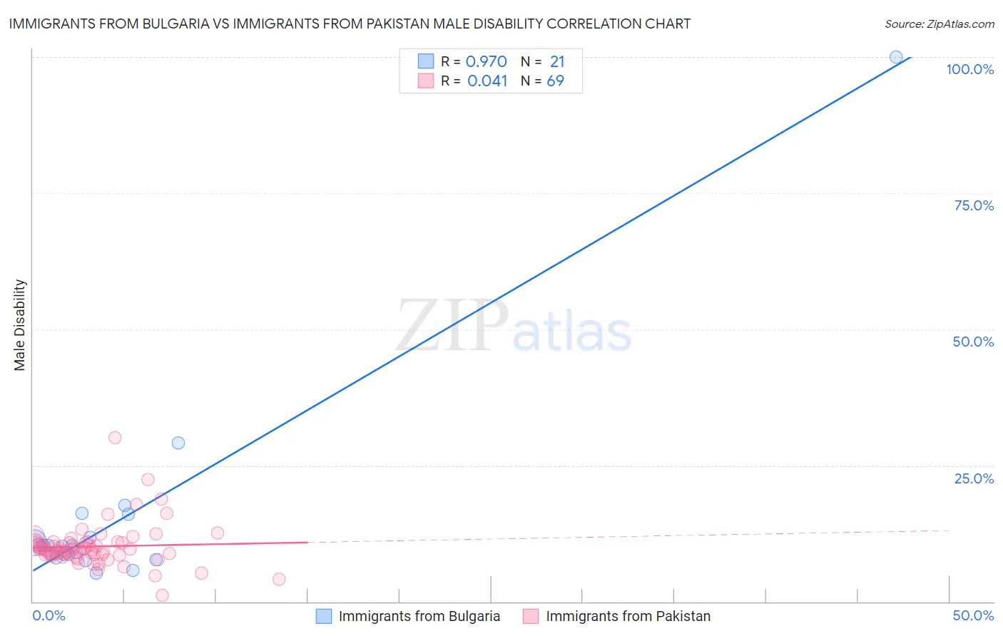 Immigrants from Bulgaria vs Immigrants from Pakistan Male Disability