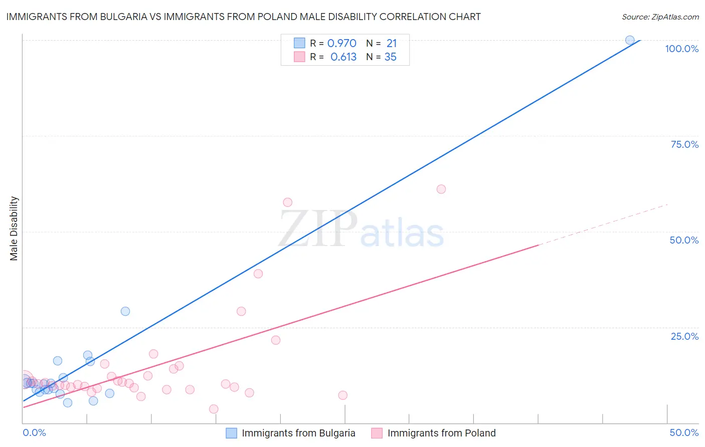 Immigrants from Bulgaria vs Immigrants from Poland Male Disability